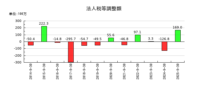 エスケーエレクトロニクスの法人税等調整額の推移
