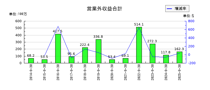 エスケーエレクトロニクスの営業外収益合計の推移