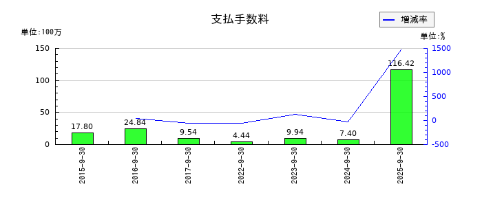エスケーエレクトロニクスの支払手数料の推移