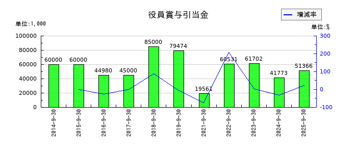 エスケーエレクトロニクスの役員賞与引当金の推移