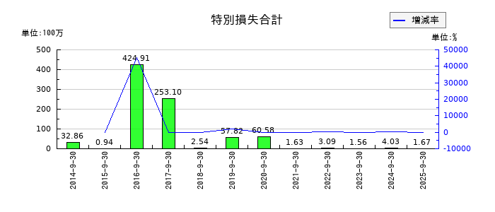 エスケーエレクトロニクスの特別損失合計の推移