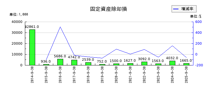 エスケーエレクトロニクスの固定資産除却損の推移