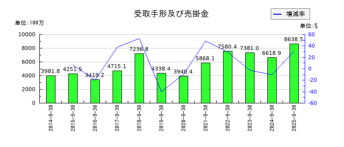 エスケーエレクトロニクスの受取手形及び売掛金の推移