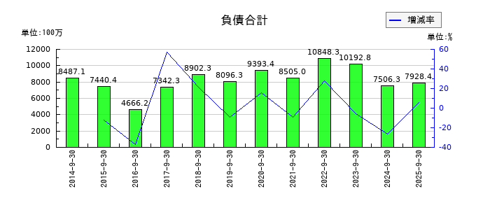エスケーエレクトロニクスの負債合計の推移