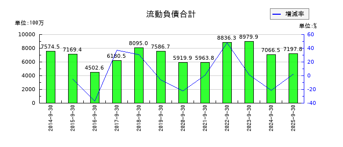 エスケーエレクトロニクスの流動負債合計の推移