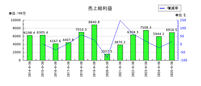 エスケーエレクトロニクスの売上総利益の推移