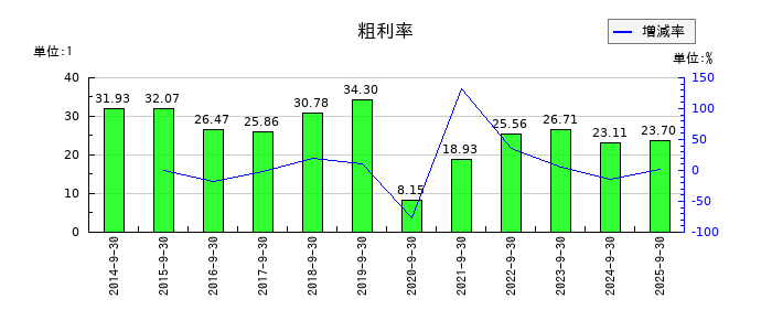 エスケーエレクトロニクスの粗利率の推移