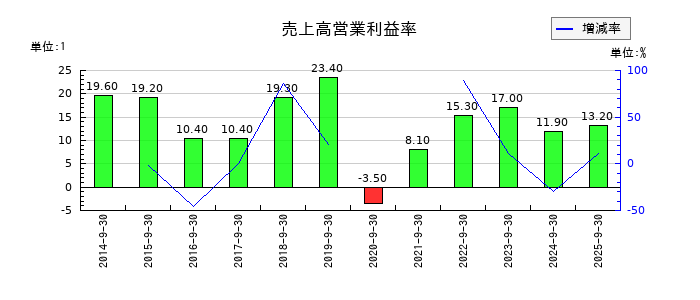 エスケーエレクトロニクスの売上高営業利益率の推移