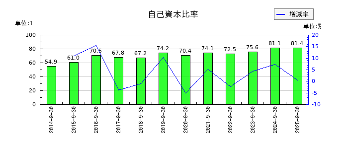 エスケーエレクトロニクスの自己資本比率の推移