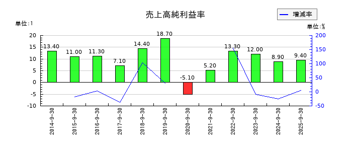 エスケーエレクトロニクスの売上高純利益率の推移