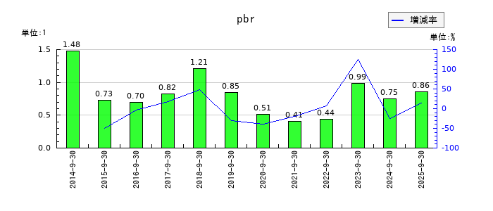 エスケーエレクトロニクスのpbrの推移