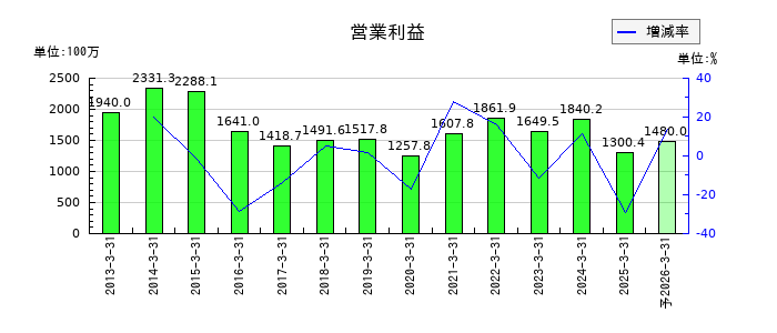 テクノメディカの通期の営業利益推移