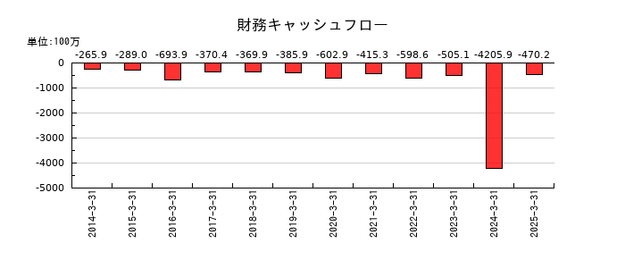 テクノメディカの財務キャッシュフロー推移