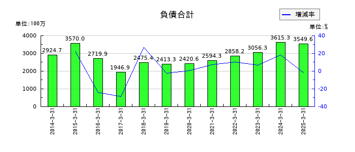 テクノメディカの負債合計の推移