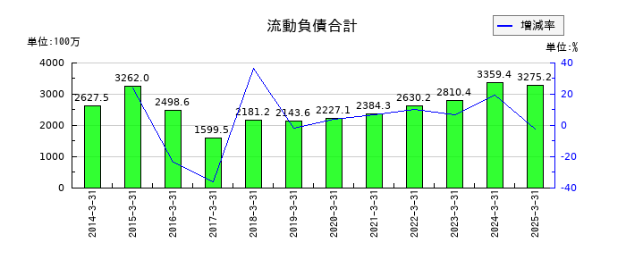 テクノメディカの流動負債合計の推移