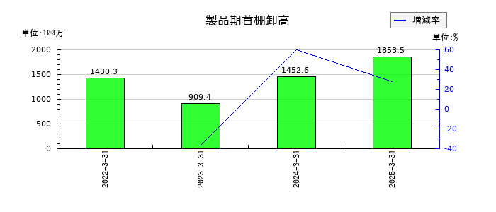 テクノメディカの製品期首棚卸高の推移
