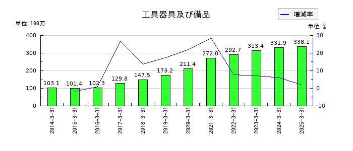 テクノメディカの工具器具及び備品の推移