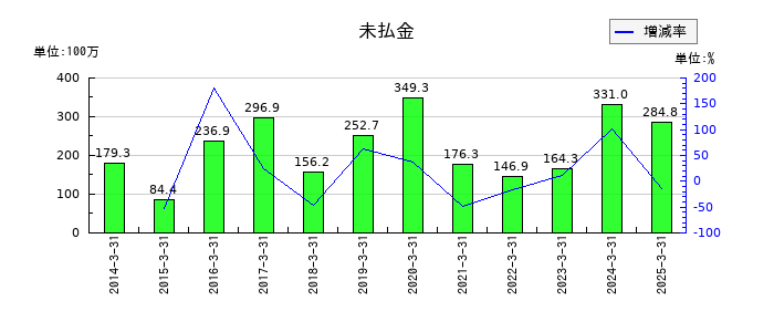 テクノメディカの未払金の推移