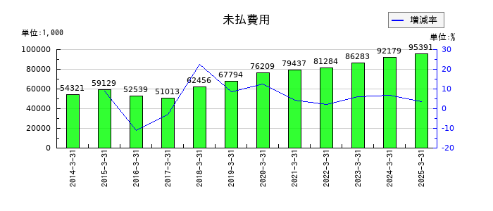 テクノメディカの未払費用の推移