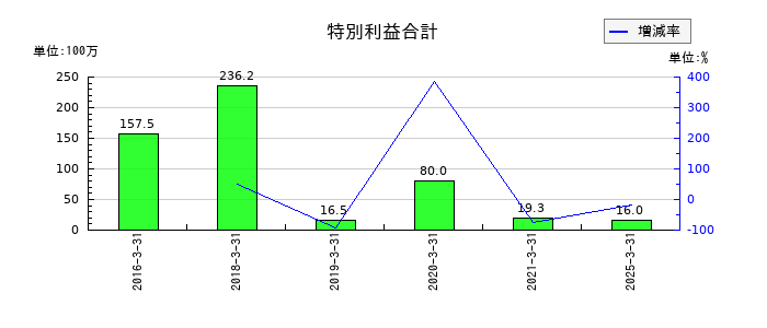 テクノメディカの特別利益合計の推移