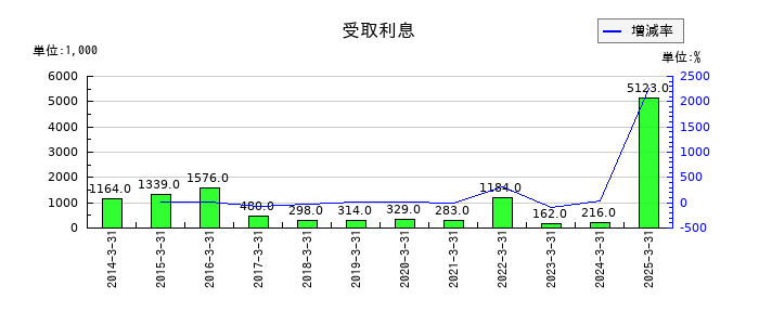 テクノメディカの受取利息の推移