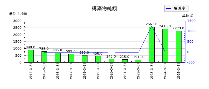テクノメディカの構築物純額の推移