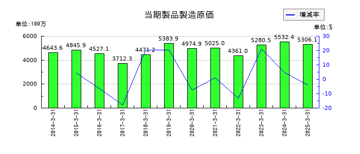 テクノメディカの当期製品製造原価の推移