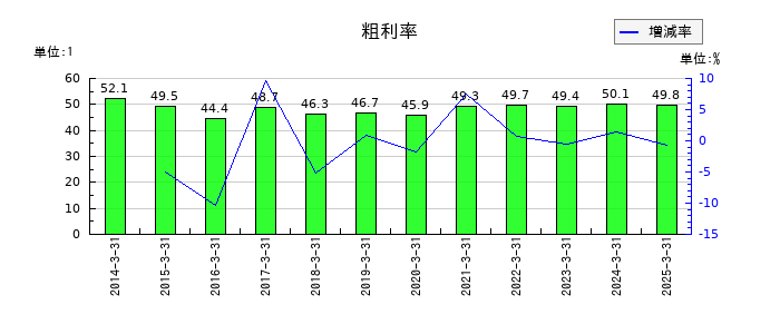 テクノメディカの粗利率の推移