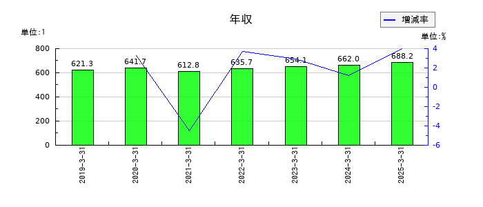 テクノメディカの年収の推移
