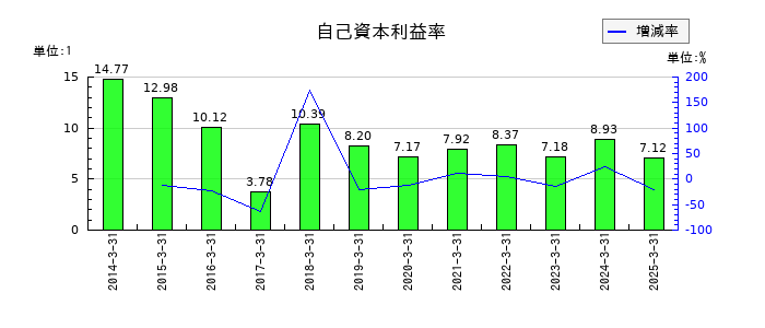 テクノメディカの自己資本利益率の推移