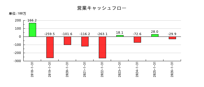 トラース・オン・プロダクトの営業キャッシュフロー推移