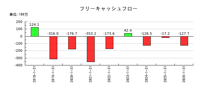 トラース・オン・プロダクトのフリーキャッシュフロー推移
