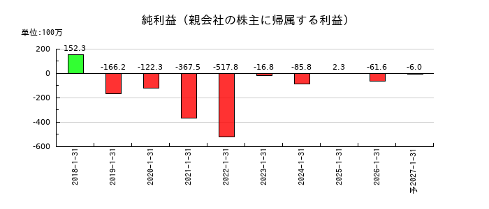 トラース・オン・プロダクトの通期の純利益推移