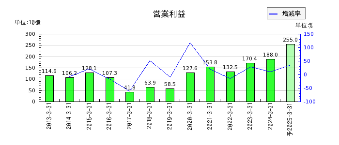 日本電気（NEC）の通期の営業利益推移