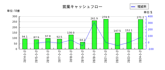 日本電気（NEC）の営業キャッシュフロー推移