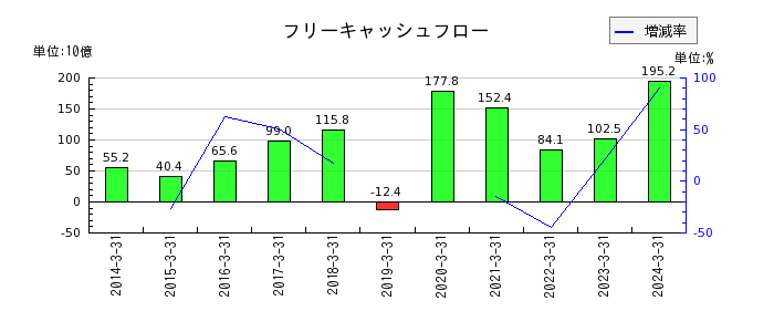 日本電気（NEC）のフリーキャッシュフロー推移