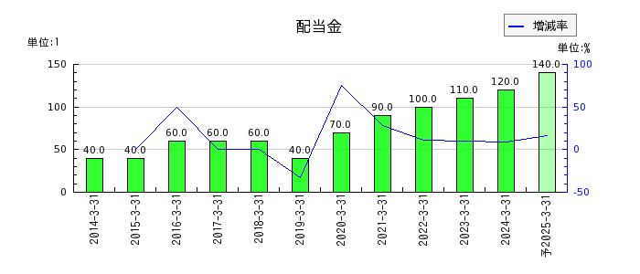 日本電気（NEC）の年間配当金推移