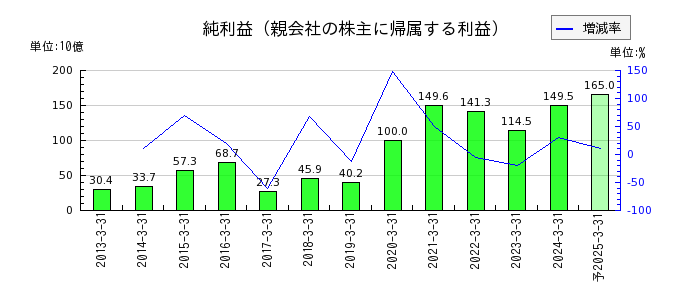 日本電気（NEC）の通期の純利益推移