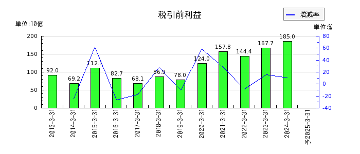 日本電気（NEC）の通期の経常利益推移