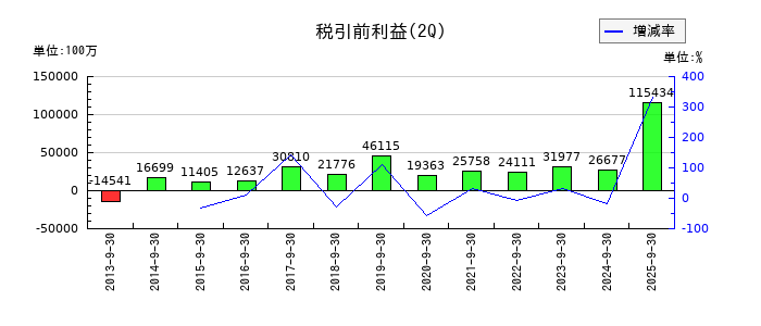 日本電気(NEC)の第2四半期の経常利益推移