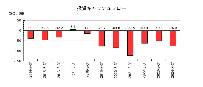日本電気（NEC）の投資キャッシュフロー推移