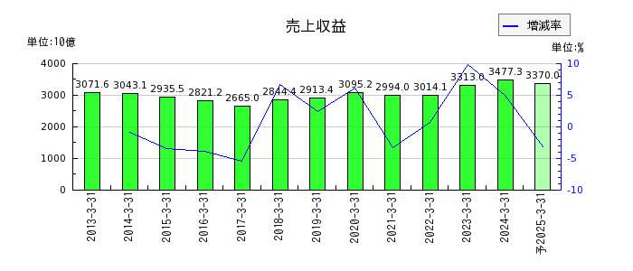 日本電気（NEC）の通期の売上高推移
