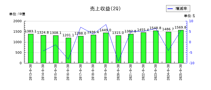 日本電気(NEC)の第2四半期の売上高推移