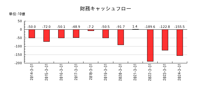 日本電気（NEC）の財務キャッシュフロー推移