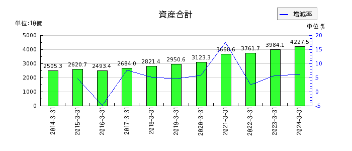 日本電気（NEC）の資産合計の推移