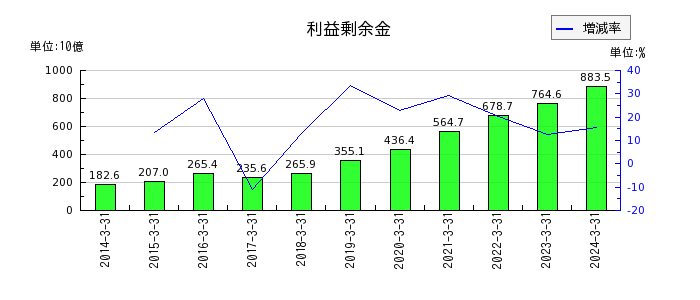 日本電気（NEC）の利益剰余金の推移