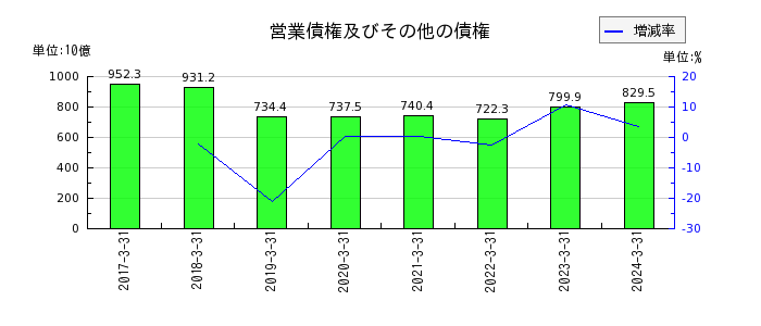 日本電気（NEC）の営業債権及びその他の債権の推移