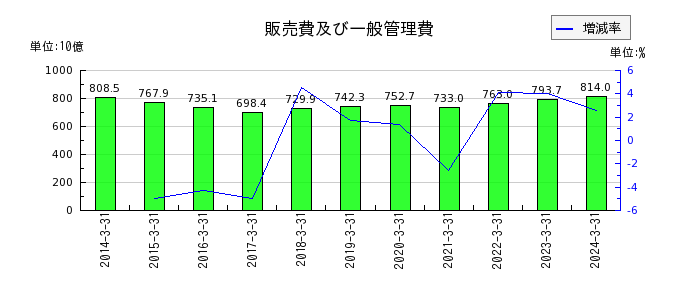 日本電気（NEC）の販売費及び一般管理費の推移