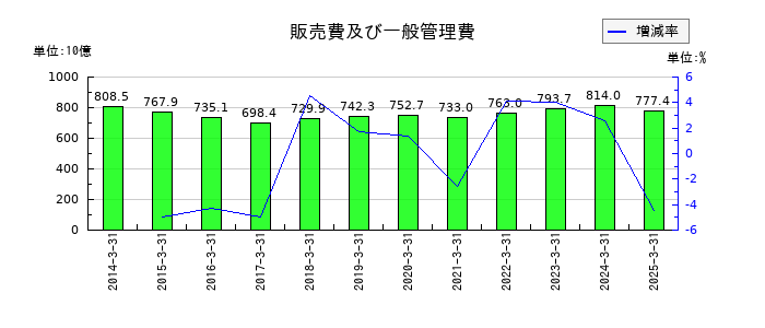 日本電気(NEC)の販売費及び一般管理費の推移