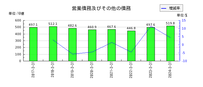 日本電気（NEC）の営業債務及びその他の債務の推移